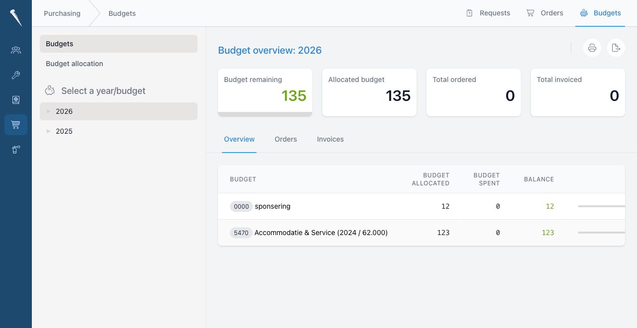 Budget overview