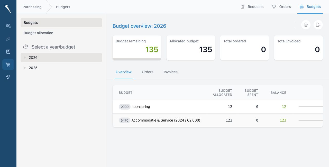 Budget overview